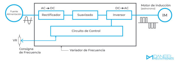 Qué es un variador de frecuencia y para qué sirve - Daneel Mechatronics